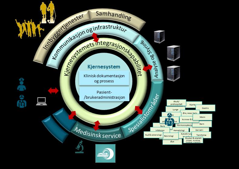 Samlet vurdering: Betydning av informasjonsforvaltning vil uansett konsolideringsgrad være økende: For at IKT-systemene skal kunne tilby funksjonalitet som prosess- og beslutningsstøtte, er det