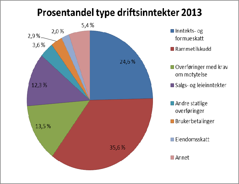 Forklaring til arter: Skatt på inntekt og formue og rammetilskudd: De frie inntektene fra staten. Salgs- og leieinntekter: De største inntektspostene er kommunale avgifter og husleie.