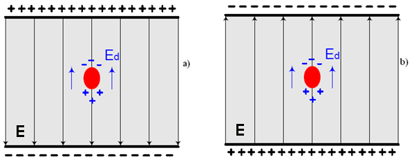 Figur 2.4 Effekten av polaritetsreversering på en urenhet i isolasjonsmaterialet. 2.5a) viser ladningsfordeling og felt ved påtrykt felt, E. 2.5b) viser hvordan E-feltet peker i samme retning som polariseringsfeltet E d like etter ompolarisering.