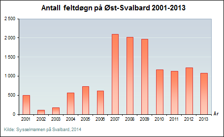 Figur 8. (øverst til venstre): Antall cruiseturister på Svalbard og andel av disse som har besøkt Øst-Svalbard. Antall turister på Øst-Svalbard i 2001 og 2002 (lys grønne søyler) er stipulert.
