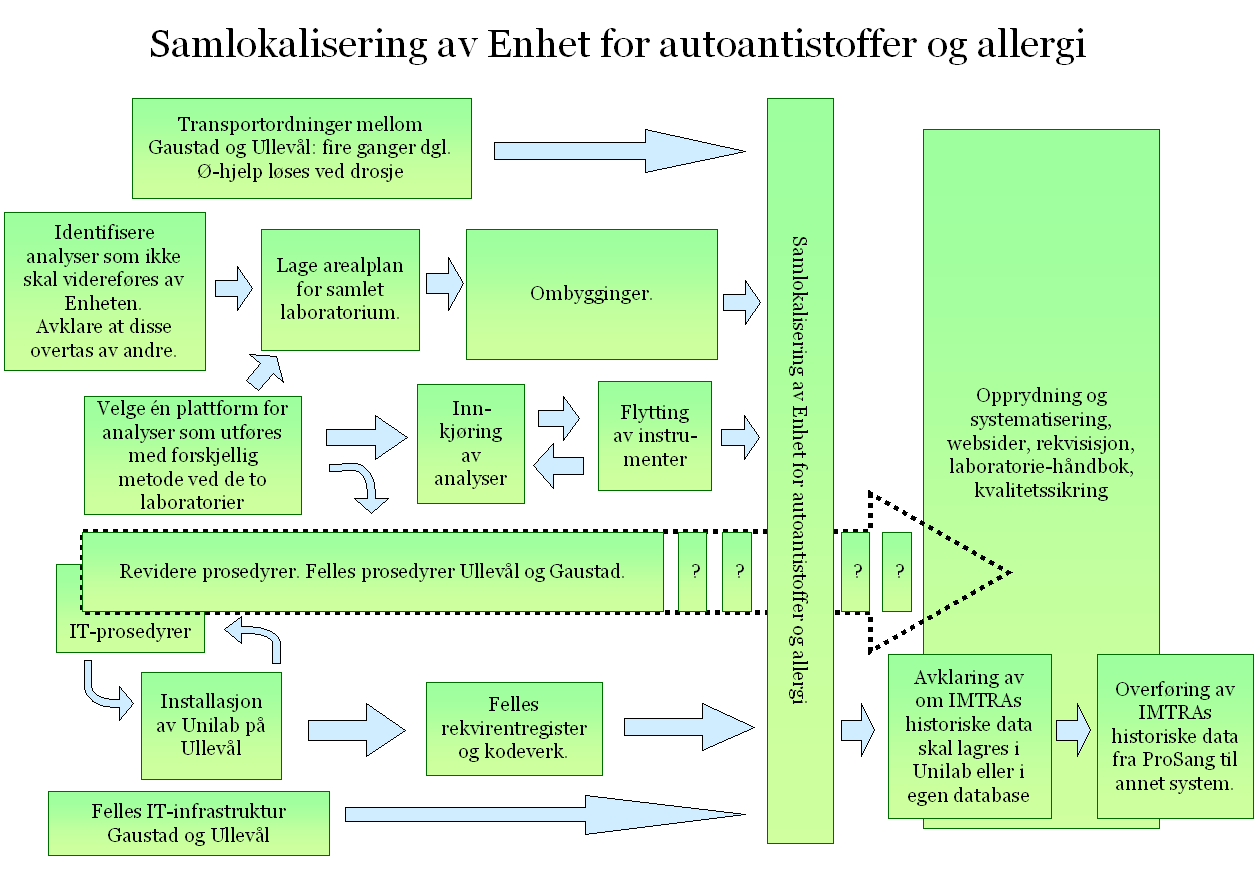 det følgende fokusere på denne enheten. Figur 1 illustrerer noen av deloppgavene som må løses i tilknytning til en samlokalisering av Enhet for Autoantistoffer og allergi. Figur 1. Samlokaliseringsprosessen for Enhet for autoantistoffer og allergi.