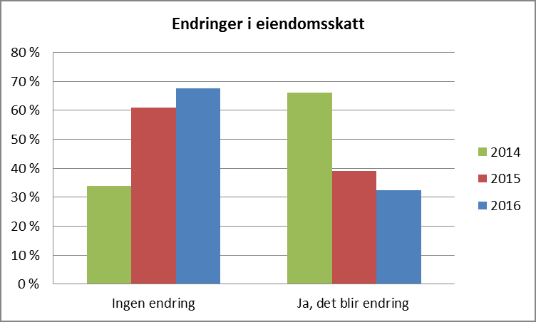 NOTAT Utgiftene til eiendomsforvaltning øker mer enn lønns- og prisveksten, som kan skyldes en bevist prioritering av vedlikehold.