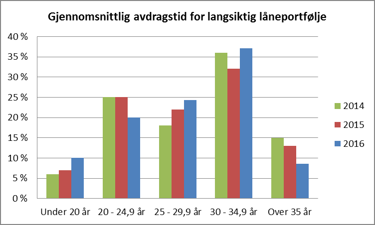 NOTAT 3.3.1 Gjennomsnittlig avdragstid lånegjeld Figur 11: Gjennomsnittlig avdragstid lånegjeld, budsjett 2014, 2015 og 2016.