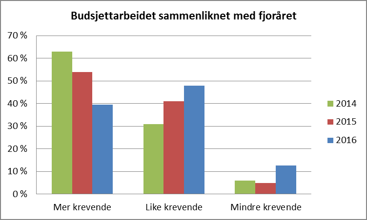 NOTAT Figur 2 Hvor krevende har budsjettarbeidet vært sammenliknet med fjoråret? 3. Driftsbudsjettet Det er foretatt en gjennomgang av budsjettskjema for økonomisk oversikt drift i 71 kommuner.