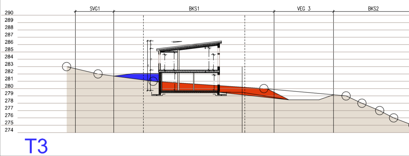 Figur 46 - Snitt T3 - gjennom BKS1 Snitt gjennom mulig bebyggelse i BKS1 vist over. Rød farge indikerer uttak av tomt.