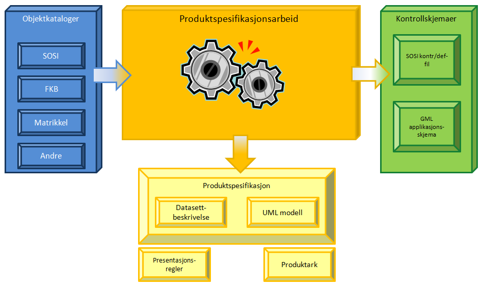 I Norge digitalt tas det sikte på at det er SOSI objektkatalog som er utgangspunktet for et hvert produktdesign, men foreløpig kan det nok fortsatt finnes andre typer objektkataloger som noen