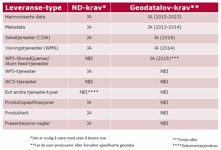 4.3 Overordnede innholdskrav til leveranser 4.4 Hvem skal levere? Alle etater med nasjonale geodata har i utgangspunktet en delingsplikt i henhold til Geodataloven.