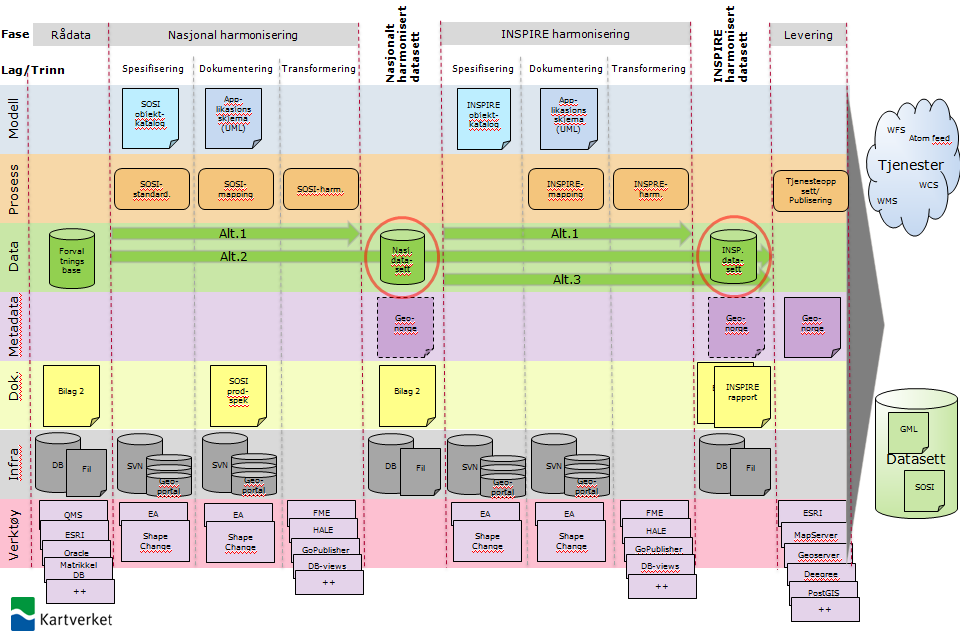 Figur 11 - Elementer som inngår i nasjonal- og INSPIRE-harmonisering 5.6.1 Nasjonal harmonisering Nasjonalt harmoniserte datasett er datasett som følger SOSI-standarden og Geodatastandarden.