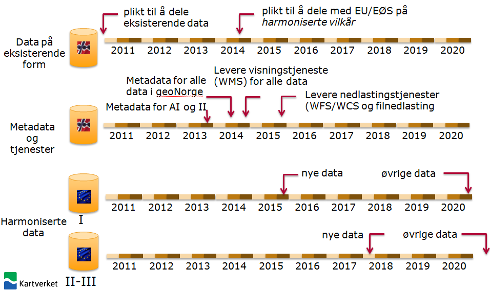 13 Implementasjonsplan i henhold til Geodataloven Krav og frister er i henhold til Geodataloven.