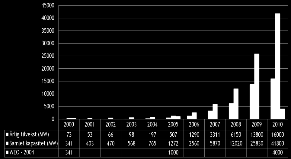 Vind i Kina 2000-2010 * basert på en årlig