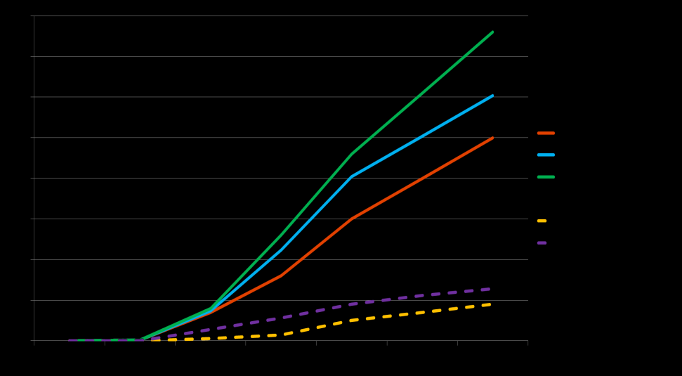 Vind i Kina 2000-2030 *WEO - World Energy Outlook/IEA China Wind Power