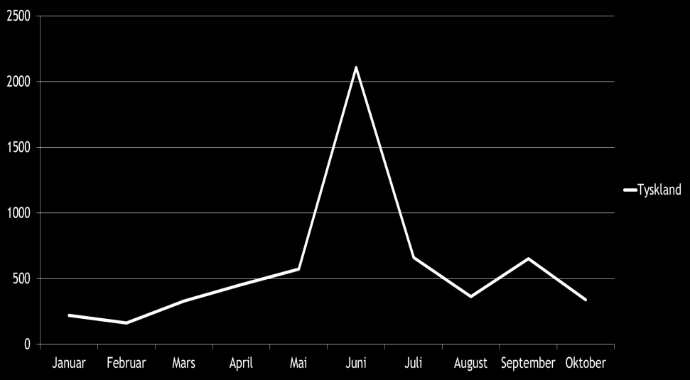 Vi har bare sett starten I 2009 ble det bygd 7,8 GW, i 2010 ca.