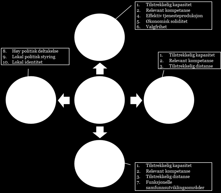Figur 1: Ekspertutvalgets 10 kriterier for god kommunestruktur koblet sammen med kommunenes fire roller 1.2.3.