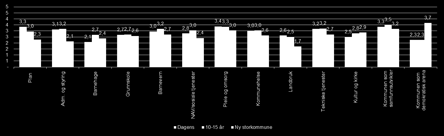 For hvert tjenesteområde har kommunene rangert seg selv med hensyn til de ovennevnte kriterier med karakteren 1-5 der: 1 = Svært lite utfordrende 2 = Lite utfordrende 3 = Verken eller 4 = Utfordrende