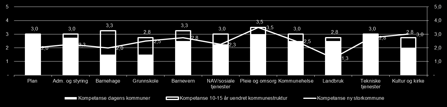 Relevant kompetanse Figurene under oppsummerer kommunenes egenvurdering av relevant kompetanse for de ulike tjenesteområdene, henholdsvis for dagens kommuner og i en eventuell fremtidig sammenslått