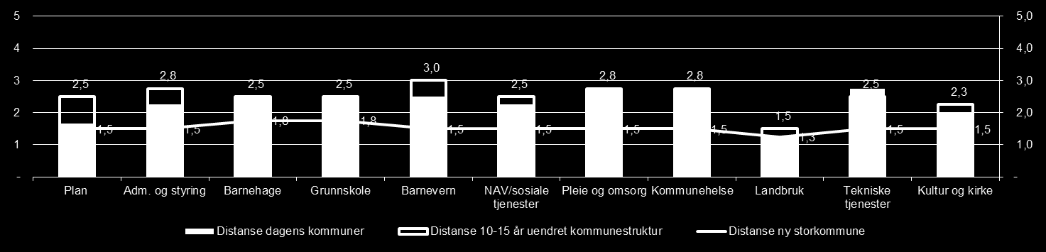 valgt kommunestruktur. For Plan og Tekniske tjenester er det ikke forventet noen endringer gitt dagens struktur, men reduserte utfordringer ved innføring av den nye storkommunen.