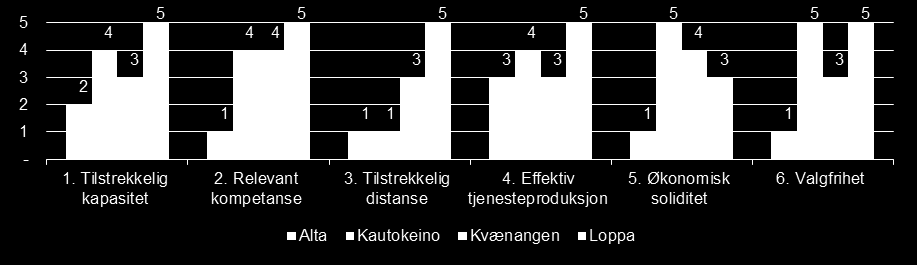 450 400 350 300 250 200 150 100 50 0 400 343 337 350 280 294 262 238 218 103 110 Alta Kautokeino Kvænangen Loppa Miljø og ressurser Saksbehandling Vann, avløp, renovasjon Figur 27: Kommunenes