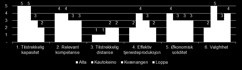 450 400 350 300 250 200 150 100 50 0 404 387 360 330 Alta Kautokeino Kvænangen Loppa Figur 37: Kommunenes rangering innen området Eldreomsorg i kommunebarometeret (2015), fra 1 (best) til 428