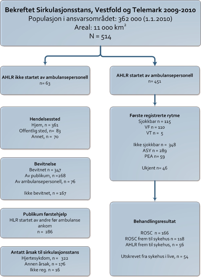 Behandlingsresultat prehospital hjertestans 2009 og 2010 Figur 5 Utstein-presentasjon, 2009-2010 Forekomst i forhold til populasjon for 2009 og 2010.