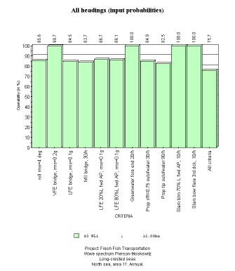 Test results: simulation of