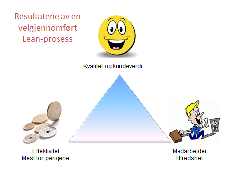 jakten på sløsing er først og fremst interessant, fordi det ikke går ut over noen, når vi fjerner sløsingen i en produksjon. Hverken brukeren, medarbeideren eller organisasjonen.