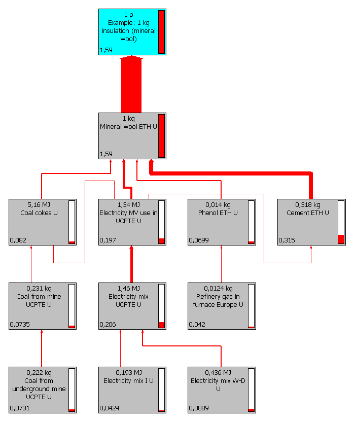 APPENDIX 4: HOW TO READ THE LCA NETWORK FIGURE The figure underneath is an illustration and has nothing to do with Borregaard.