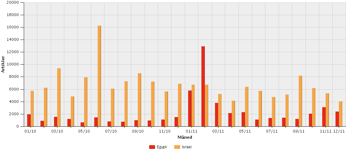 Hvorfor den arabiske våren kom som en overraskelse... Dekning over tid Søk Egypt 01.01.2010-31.12.2011 Israel 01.01.2010-31.12.2011 Søk i Atekst (Retriever) i perioden 1. jan 2010 til 31. des. 2011.