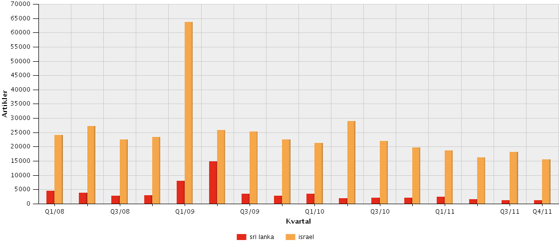 Arkivanalyse - Posten Norge Uttak 06.01.2012 Kilde: Retriever Sri Lanka og Israel i norske medier Dekning over tid Søk i Atekst (Retriever) i perioden 1. jan 2008 til 31. des. 2011.