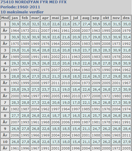 Side 38 av 42 8.2 Data fra målestasjoner Figur 8.