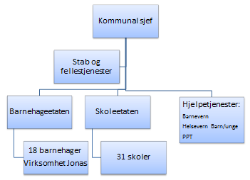 SEKSJON FOR UTDANNING OG OPPVEKST Kjerneoppgaver Seksjon for utdanning og oppvekst yter oppgaver innenfor følgende områder: Barnehage Grunnskoletjenester til barn og grunnskoletjenester til voksne