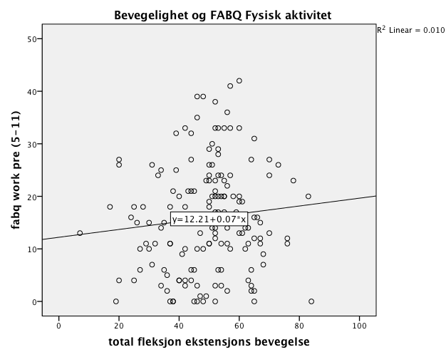 4.2 Bevegelsesfrykt og lumbal bevegelighet Tabell 3 Univariate regresjonanalyser av mulige samanhengar mellom forklaringsvariablar og lumbal bevegelighet (n=161) Forklaringsvariabel Univariate