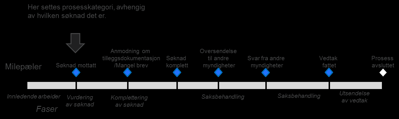 3. Eksempel på komplett byggesak De følgende figurene fremstiller konseptene milepæler, prosesskategorier, sjekklister og faser. Den første figuren under viser et eksempel på en komplett byggesak.