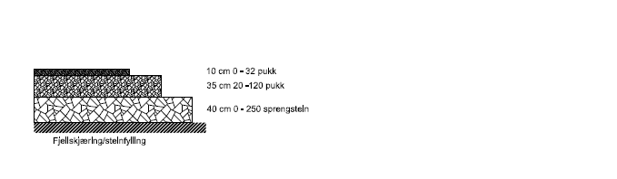 Figur 4.2: Oppbygging fundament rullebane, taksebaner og plattform. Ut i fra figur 4.2 får en følgende mengder pr.