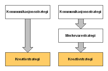 Hva er en kreativ strategi?