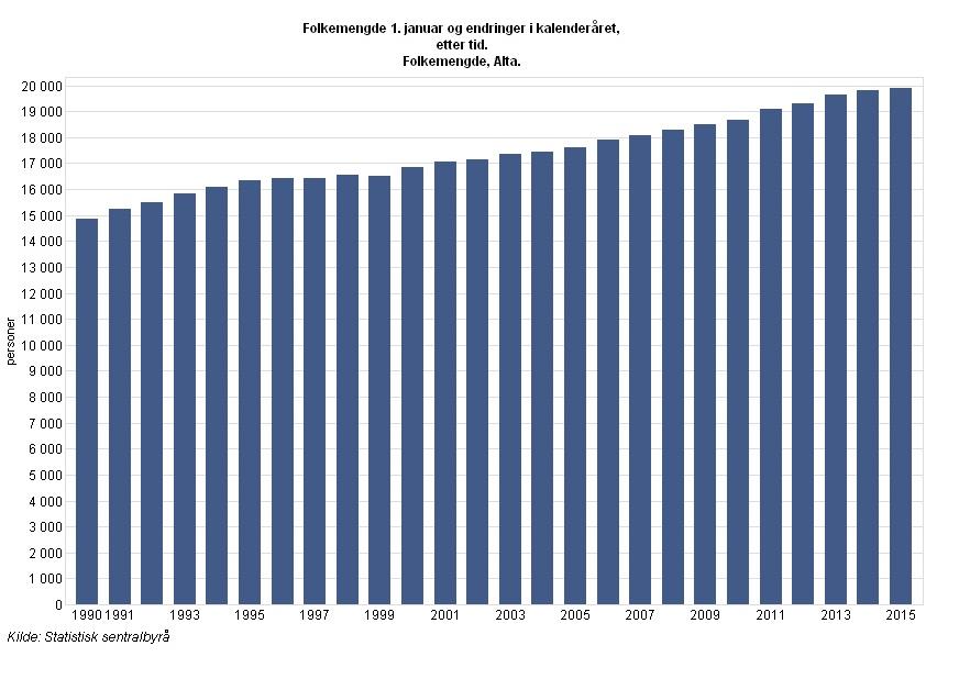 5. Alta som samfunn Befolkningsframskriving og demografi 5.1. Demografisk utvikling frem til i dag I 2015 passerte Alta kommune 20 0000 innbyggere. Over 1/4 av Finnmarks befolkning bor i Alta.