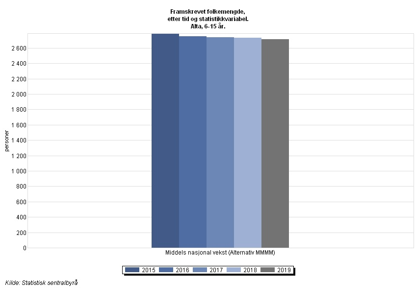 Netto driftsutgifter til skolefritidstilbud er betydelig høyere enn flere av de sammenlignbare kommunene. Prognosen for utviklingen av elevtallet i Alta kommune er negativ.