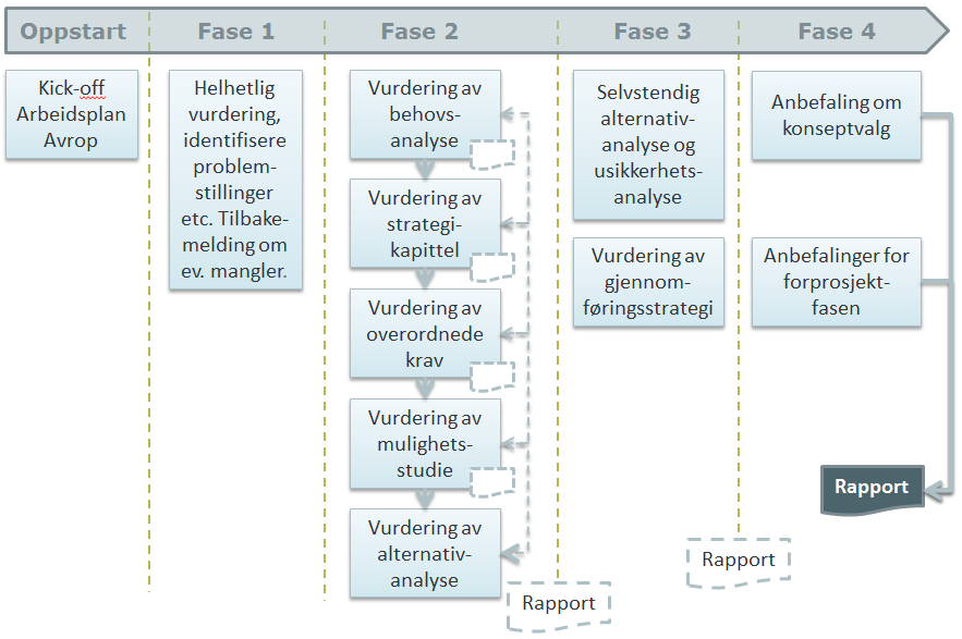 For kvalitetssikringen er også lagt til grunn bl.a. Finansdepartementets veiledere nr. 3 Felles begrepsapparat KS 1, nr. 6 Kostnadsestimering (FIN2008) samt nr. 8, 9, 10 og 11 (FIN 2010).