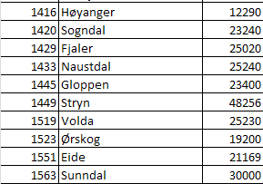 Virkninger av redusert avvirkning 50 % av 2015 2020 nivået 984 608 m 3 /år 20 kaier (35 i basis-scenarioet) Gjennomsnittlig transportkostnad per tonn tømmer øker med