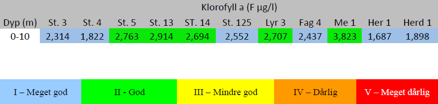 Næringssalt For næringssalt i dei øvste ti metrane av vassøyla i vintermånadane er det forholdsvis små variasjonar mellom stasjonane i området Herdlefjorden, Salhusfjorden, Byfjorden.