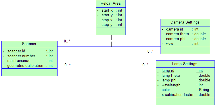 6.2 Ny løsning Den nye løsningen er bygget opp med en MySQL database for lagring og C++ klasser for håndtering av data inn og ut fra databasen.