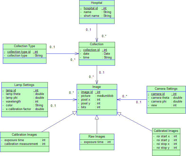 6.2.2 Samling med bildediagnostiske data og kalibreringsbilder Figur 6.2 UML diagram av bildediagnostiske data Både kalibreringsdata og pasientbilder har mange like egenskaper.