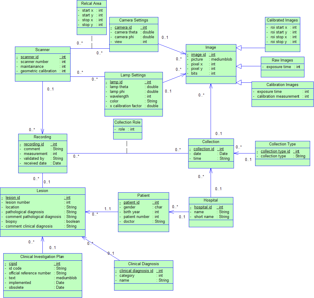 6.2.4 Oversikt over hele databasen Figur 6.4 UML diagram over hele det nye databasesystemet Figur 6.4 viser de ulike delene av databasen satt sammen til det nye databasesystemet.