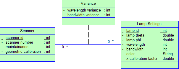 Figur 8.3 Ønsket kobling mellom skanner og lampeinnstillinger Det man også kan merke seg på figuren er at det er blitt introdusert en helt ny variabel, båndbredde (bandwidth).