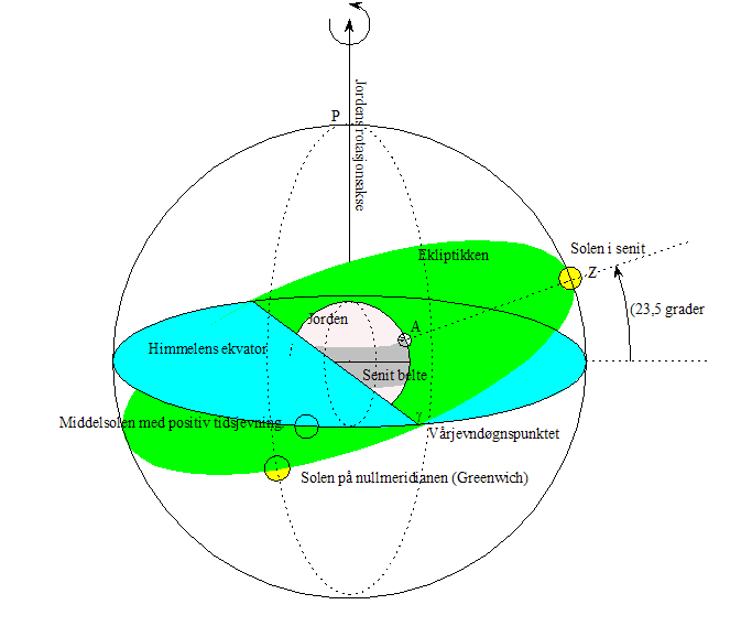 1.4 Jorden i sentrum av himmelkula Sett fra Jordens sentrum vil Solen bevege seg langs ekliptikken på himmelkula, i løpet av ett år vil Solen tilbakelegge 360 grader mellom stjernene.