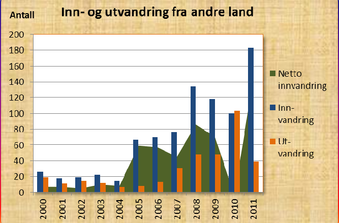 4 Boligsituasjonen i Midtre Gauldal 4.1 Generelt Befolkning og boforhold 4.1.1 Befolkningsutviklingen (SSB: Tab.