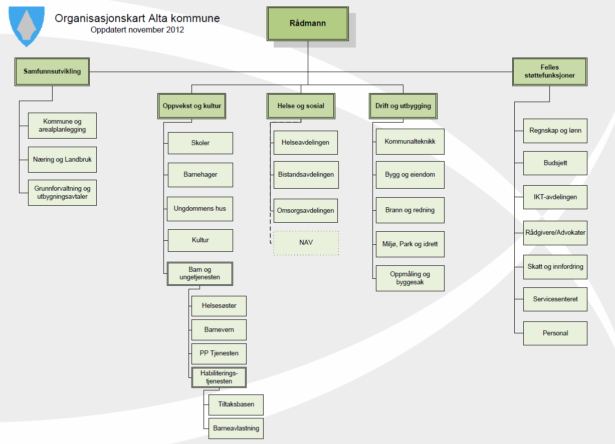 Organisering etter oktober 2009 I oktober 2009 ble arealplanleggere overflyttet til avdeling for samfunnsutvikling, samtidig som avdeling for oppmåling og plan- og bygningsavdelingen ble sammenslått