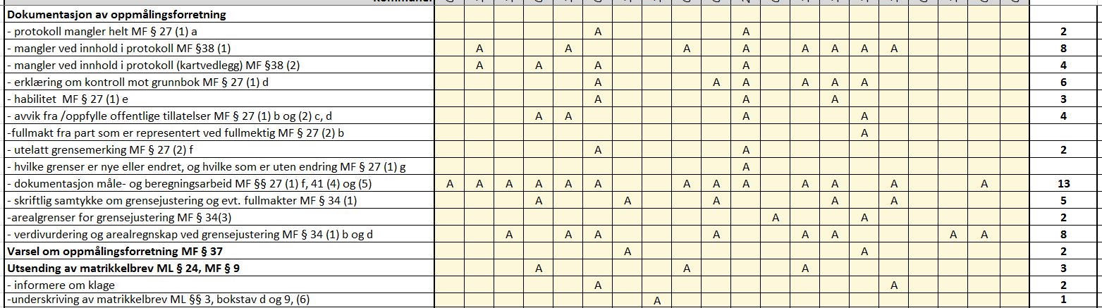 Noen erfaringer - Tilsyn Klare mangler i dokumentasjon av OF! Målinger og beregninger!! Bestyrers vurderinger vs tillatelse, verdi, måleresultater Kart og tekstlig del i Protokoll!