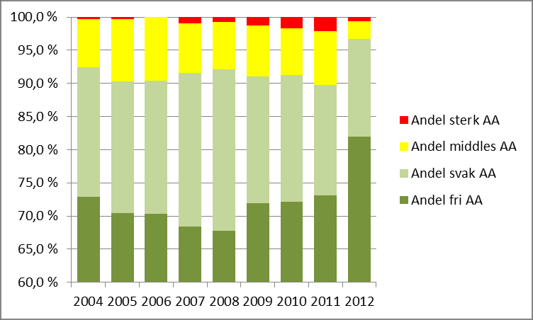 Antallet rottweilere som blir HD-røntget har vist en fallende trend siden 20