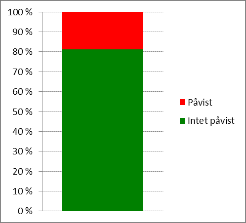 5.2.3 Resultater fra øyelysning I perioden 2005 til 2014 er det gjort øyelysninger på 861 unike individer, totalt 1028 øyelysninger. I perioden ble det født drøyt 6000 valper.