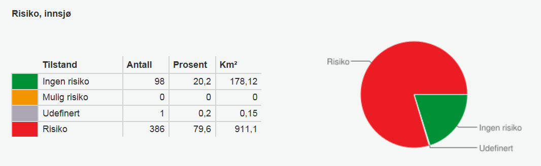 Figur 14: Risiko for ikke å oppnå miljømål for elv datert 1.